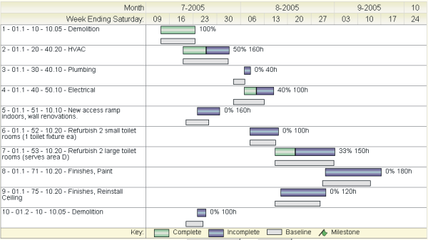 Tasks on @schedule Gantt Chart